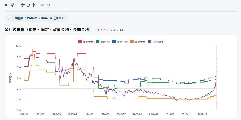 金利の推移マーケットチャート